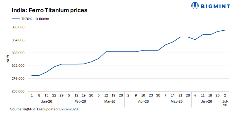 India: Ferro titanium prices edge up w-o-w on firm offers