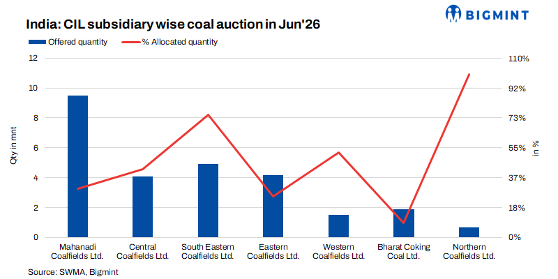 India: CIL coal auction premiums moderate in Q1FY'27 amid improved supply availability