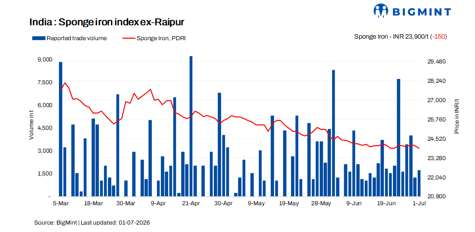 India: Sponge iron prices soften d-o-d on weak procurement