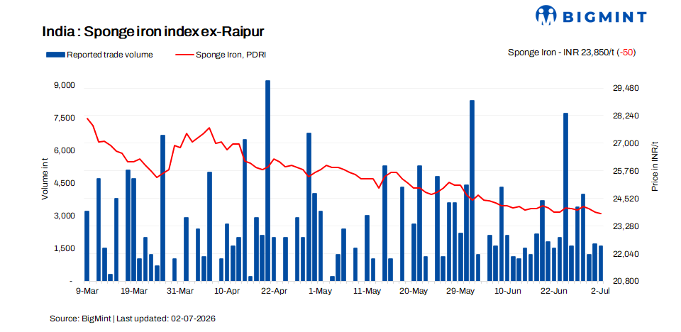 India: Sponge iron prices decline by INR 50-200/t amid weak buying