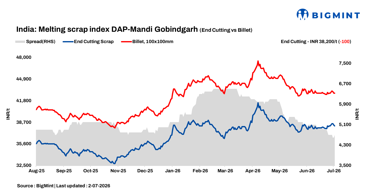India: BigMint's ferrous scrap index dips d-o-d as weak steel demand weighs on buying