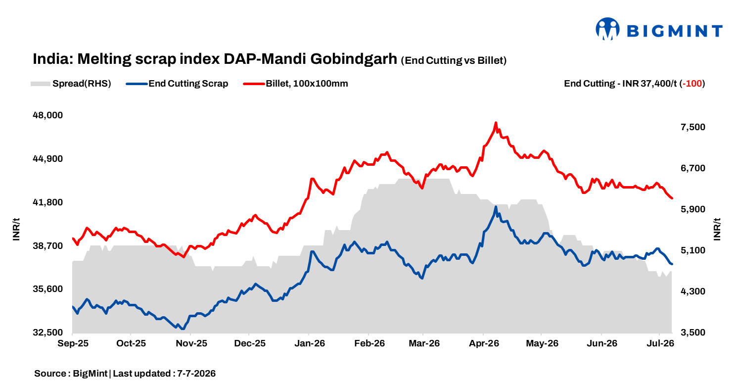 India: BigMint's ferrous scrap index drops INR 100/t d-o-d amid lackluster steel demand