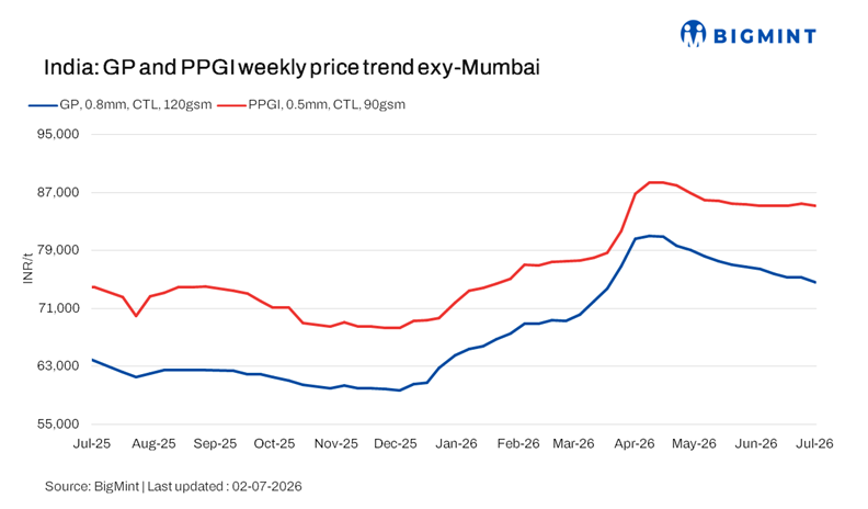 India: Coated flat steel market softens amid sluggish demand; buyers await July mill price revision