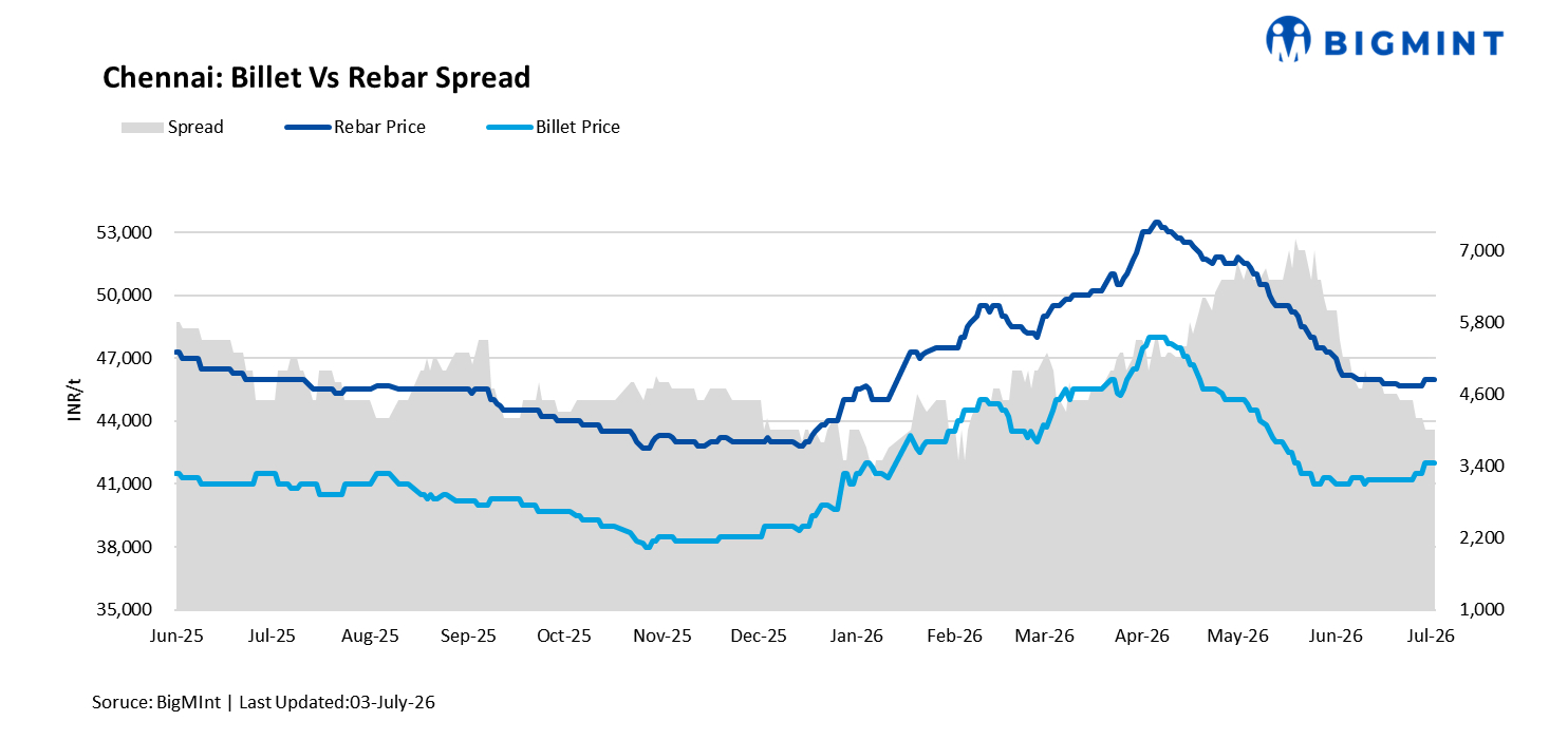 India: Steel prices remain stable amid margin pressure in south India