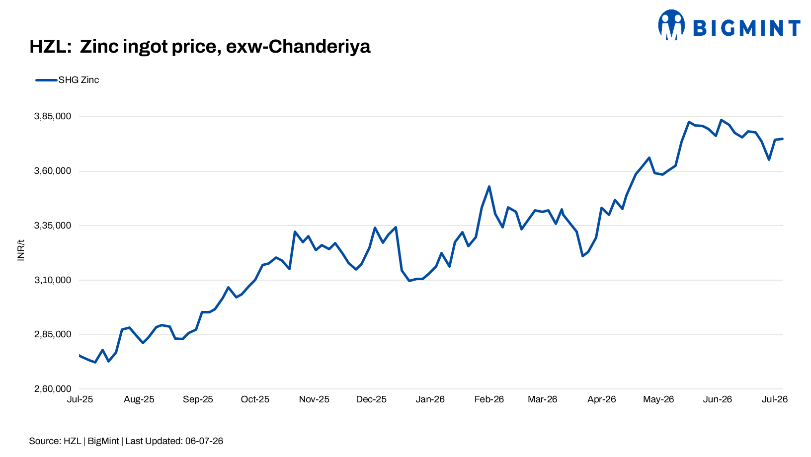 India: HZL raises zinc prices by INR 300/t, trims lead by INR 100/t