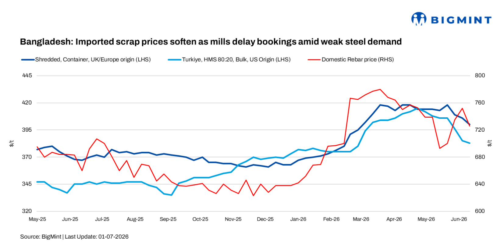 Bangladesh: Imported scrap prices soften as mills delay bookings amid weak steel demand