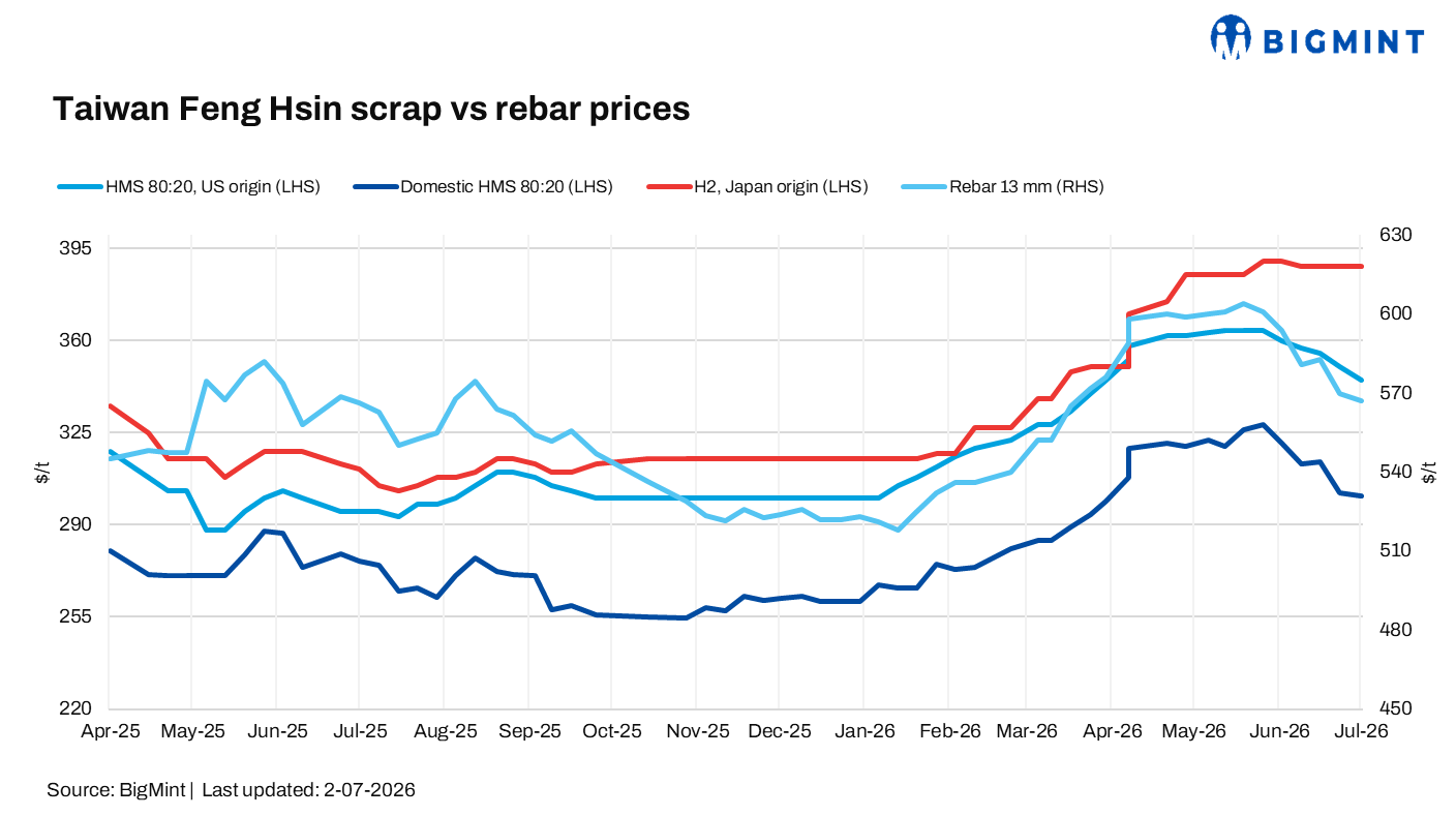 Taiwan's Feng Hsin holds rebar, scrap prices amid weak market sentiment