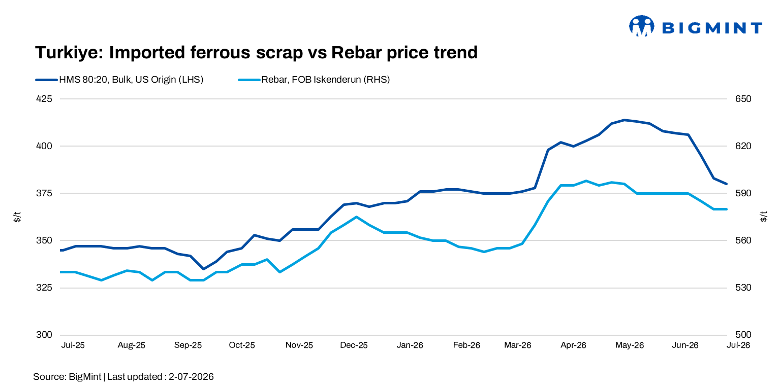 Turkiye: Cautious mill demand drags deep-sea scrap prices back to pre-Iran war levels