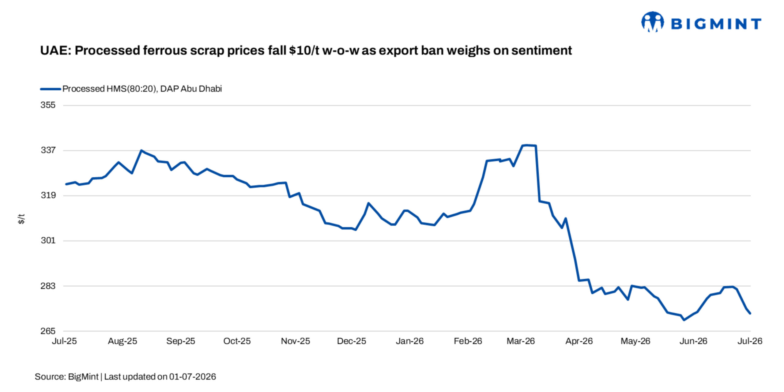 UAE: Processed ferrous scrap prices fall $10/t w-o-w as export ban weighs on sentiment; billet buyers remain cautious