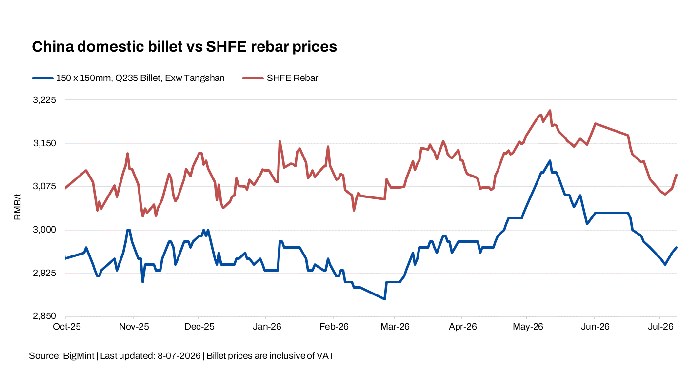 China: Billet, rebar prices rise on stronger raw material costs, power concerns