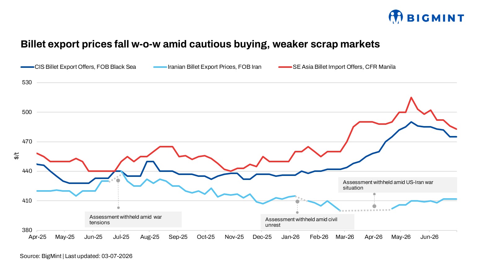 Global: Billet export prices fall w-o-w amid cautious buying, weaker scrap markets