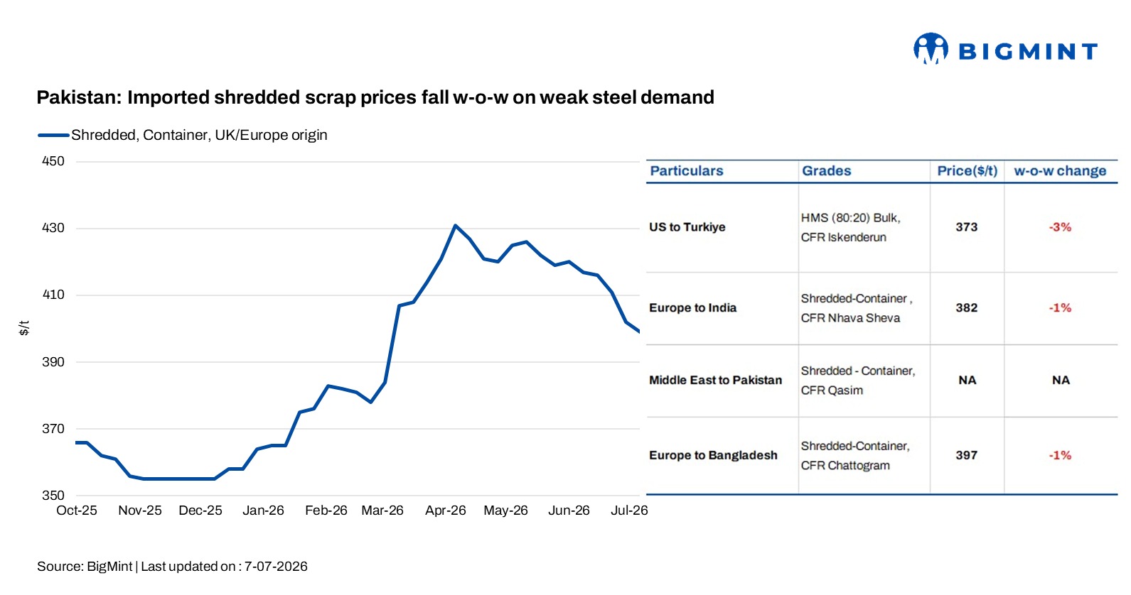 Pakistan: Imported shredded scrap prices fall w-o-w on weak steel demand