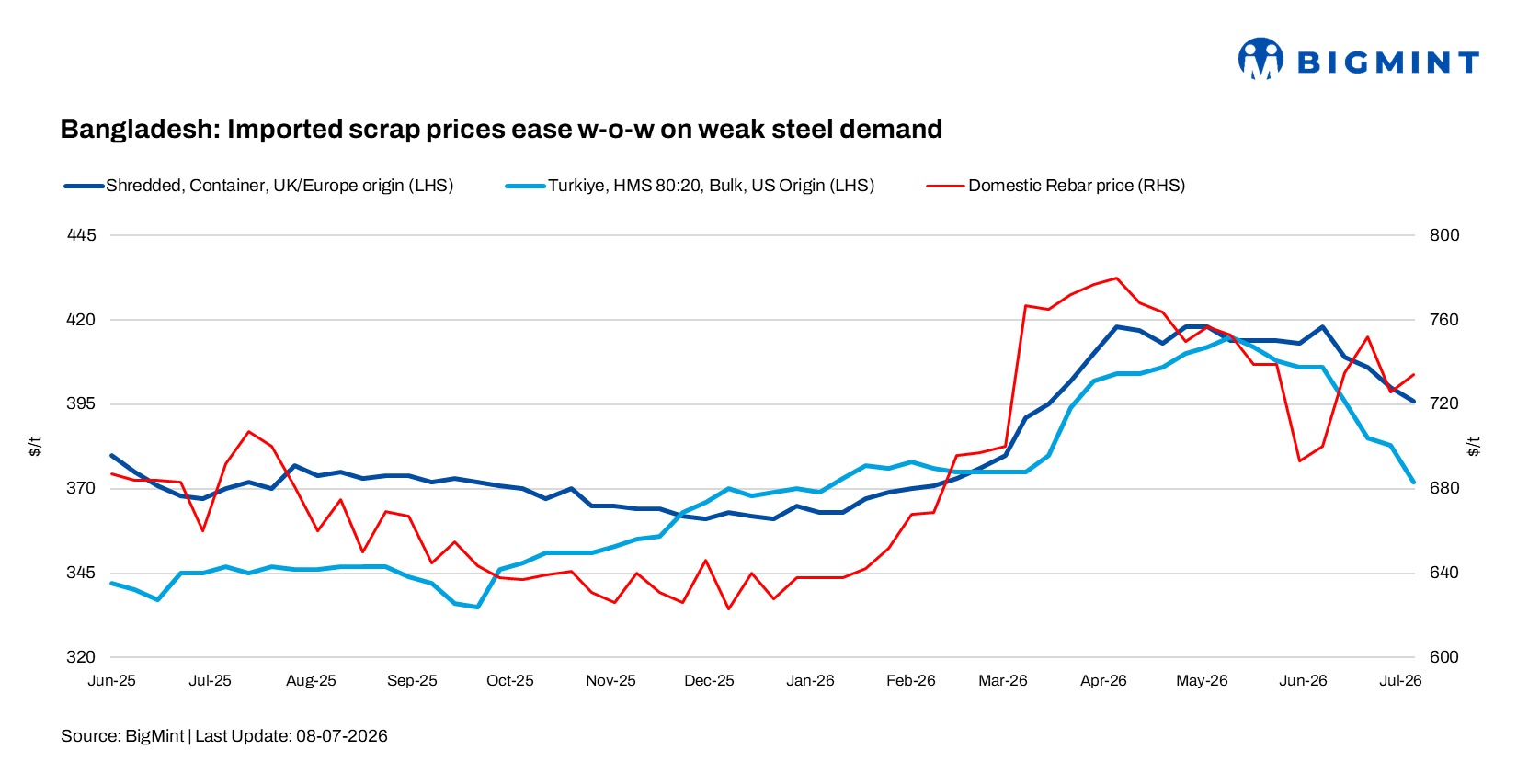 Bangladesh: Imported scrap prices decline w-o-w as weak steel demand and higher production costs weigh on buying