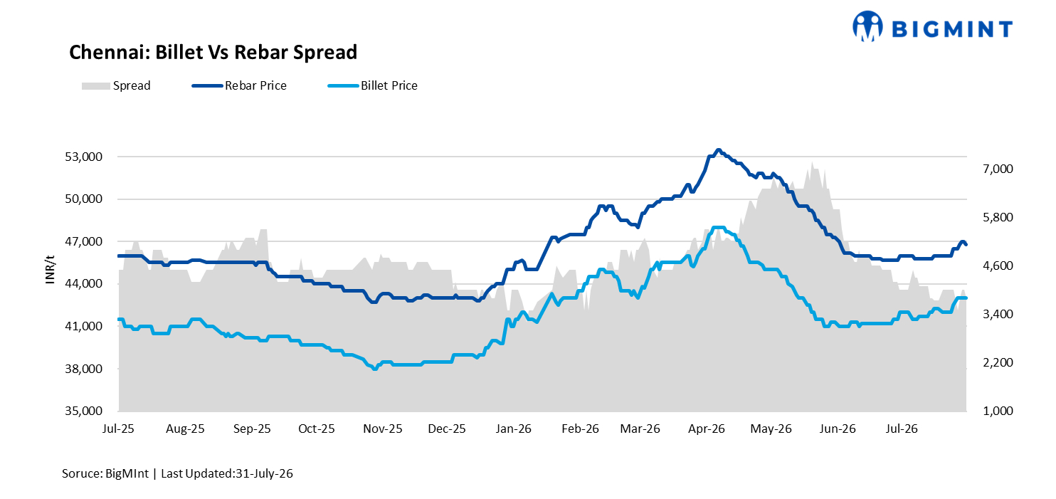 Steel prices in south India strengthen w-o-w on high input costs, tight supplies