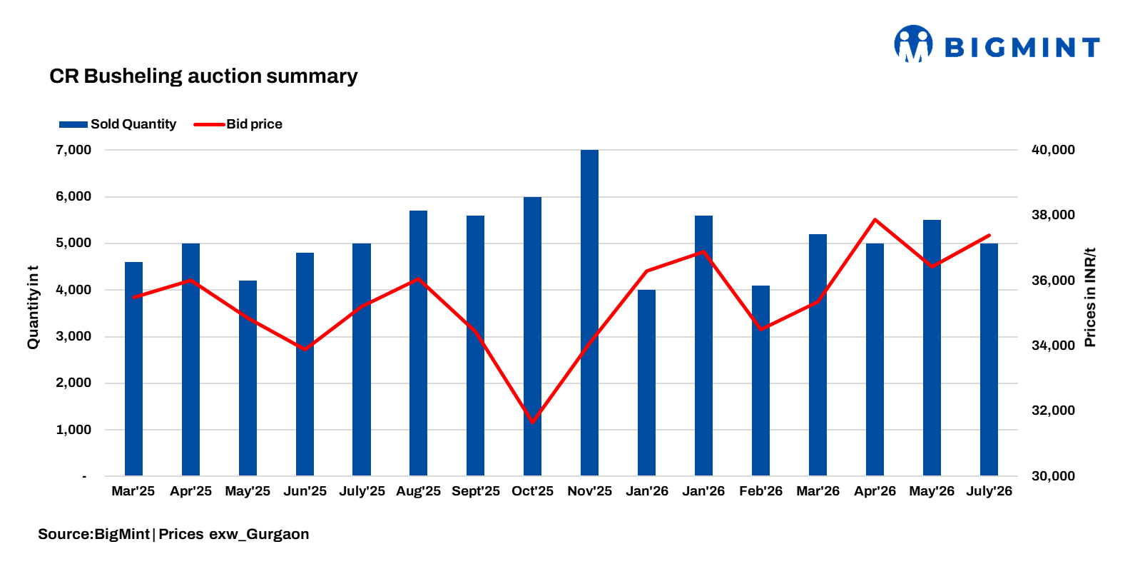 India: CR busheling prices rise by around INR 1,000/t in Jul'26 auction from leading automaker