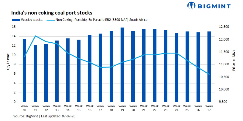 India's thermal coal port inventories rise marginally amid subdued demand for imports