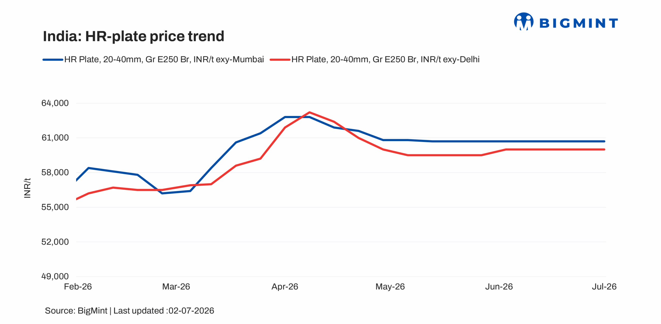 India: Hot-rolled steel plate prices remain stable amid monsoon-induced market slowdown