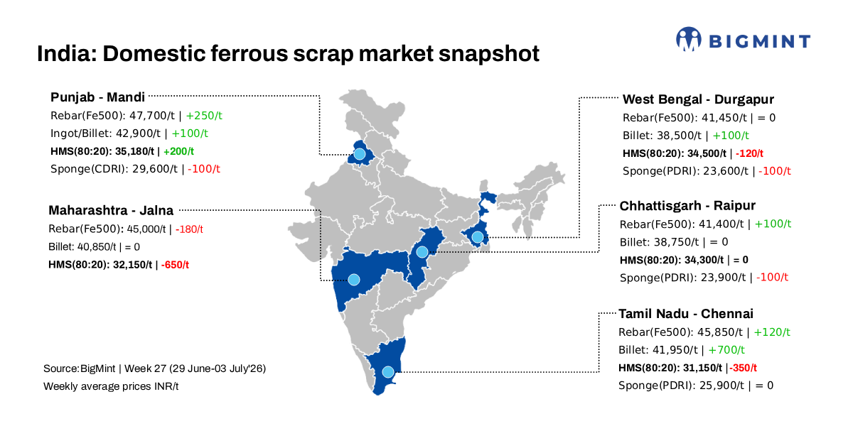 India: BigMint's ferrous scrap index drops by INR 100/t d-o-d; rises INR 300/t w-o-w