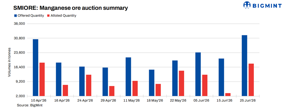 India: Sandur's manganese ore auction records stable bids