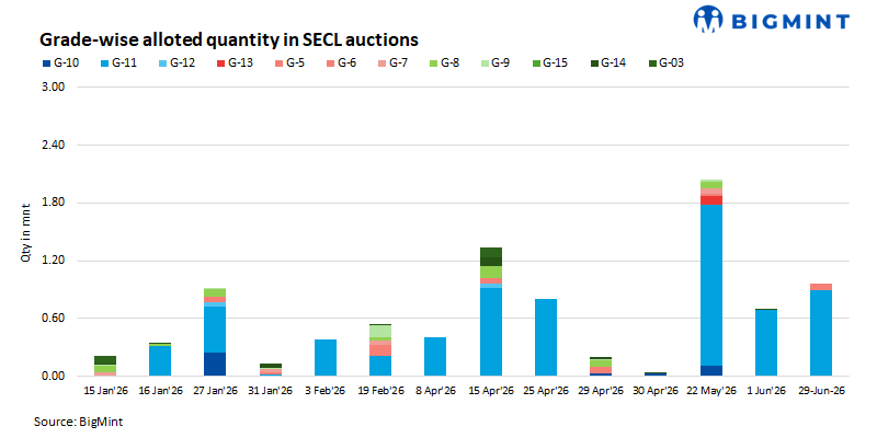 India: SECL allocates 0.96 mnt in 29 June coal auction