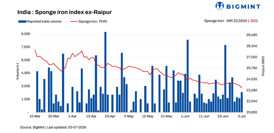 India: Sponge iron market falls amid weak demand on 3 July 2026