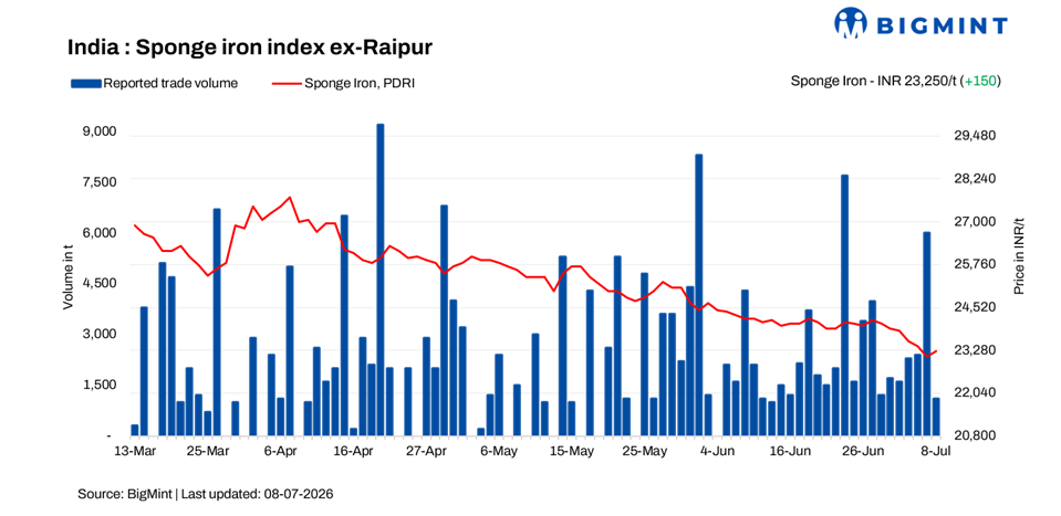 India: Sponge iron market extends gains, but trade activity remains limited on 8 july 2026