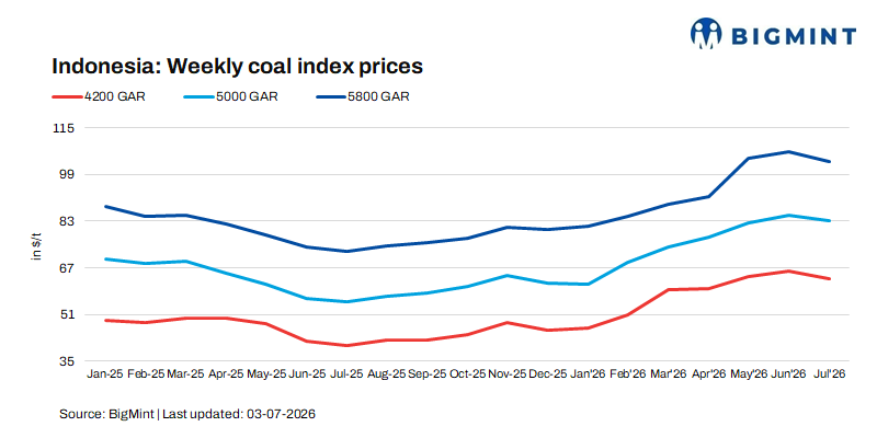 India: Portside Indonesian thermal coal prices ease amid weak demand, comfortable domestic material supply