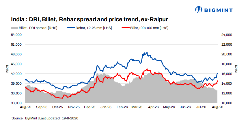 Indian DRI, billet, rebar update - 19 Aug