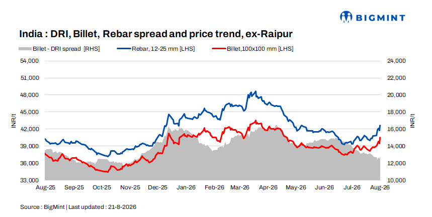 Indian DRI, billet, rebar update - 21 Aug