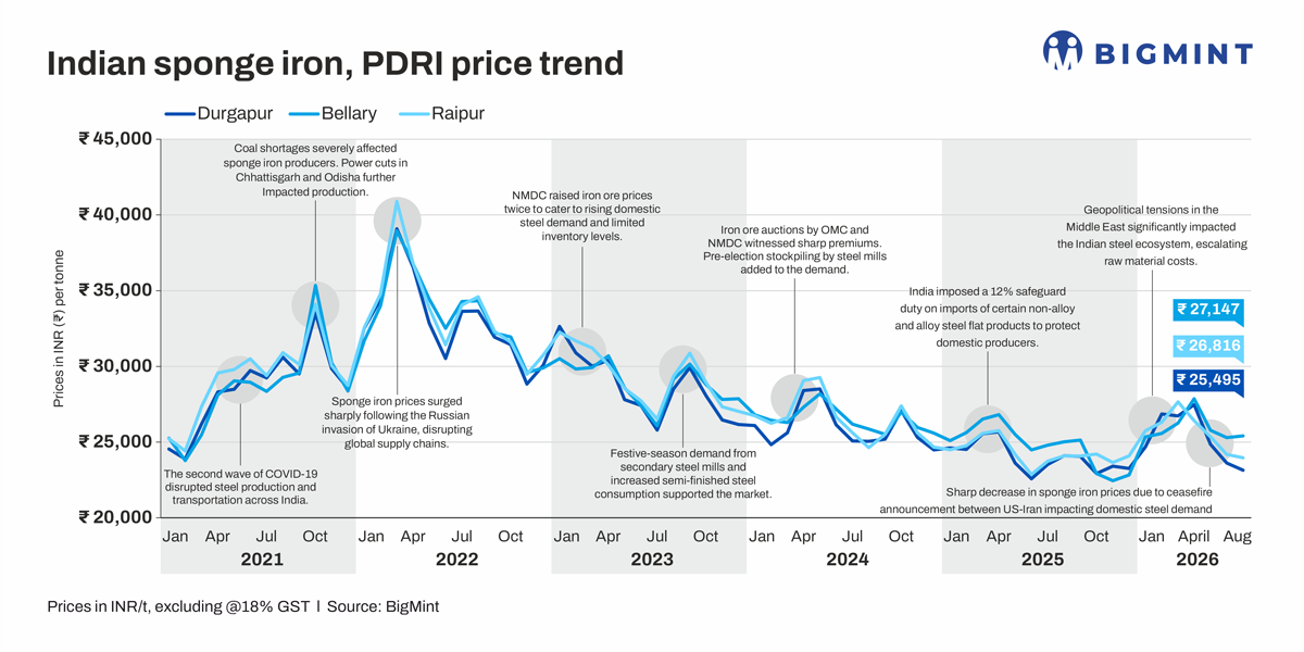 Indian sponge iron prices climb to a 2-year high on higher coal prices, lower scrap imports