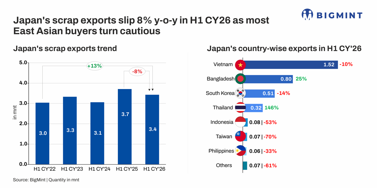 Japan's ferrous scrap exports decline 8% y-o-y in H1CY26 as Asian buyers turn cautious