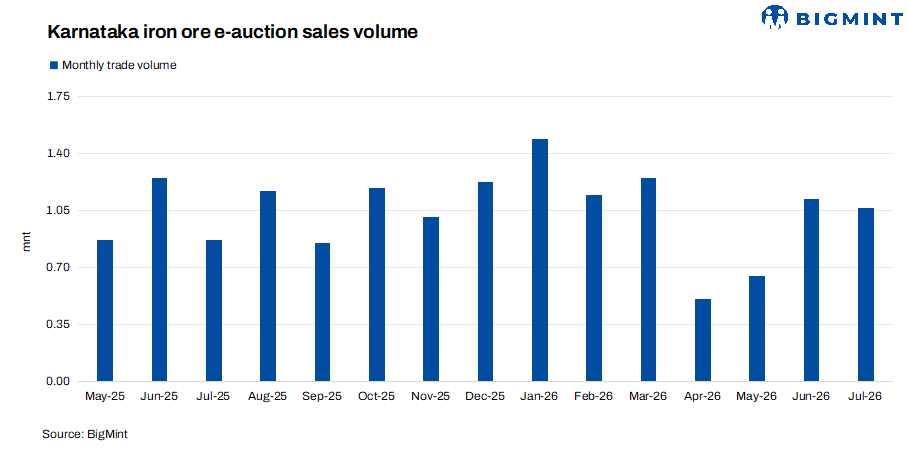 India: Karnataka iron ore e-auction sales inch down m-o-m in Jul'26