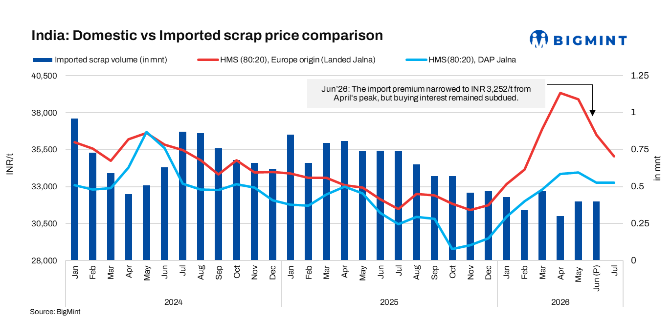 India: Domestic scrap gains market share as imports turn costlier