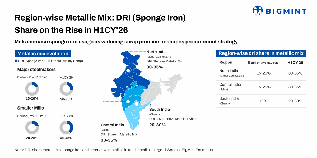 India: Sponge iron gains ground over ferrous scrap in H1CY'26...
