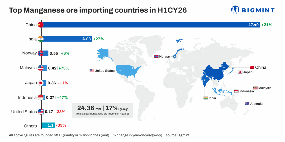 Global manganese ore imports rise 17% y-o-y in Jan-Jun'26 driven...