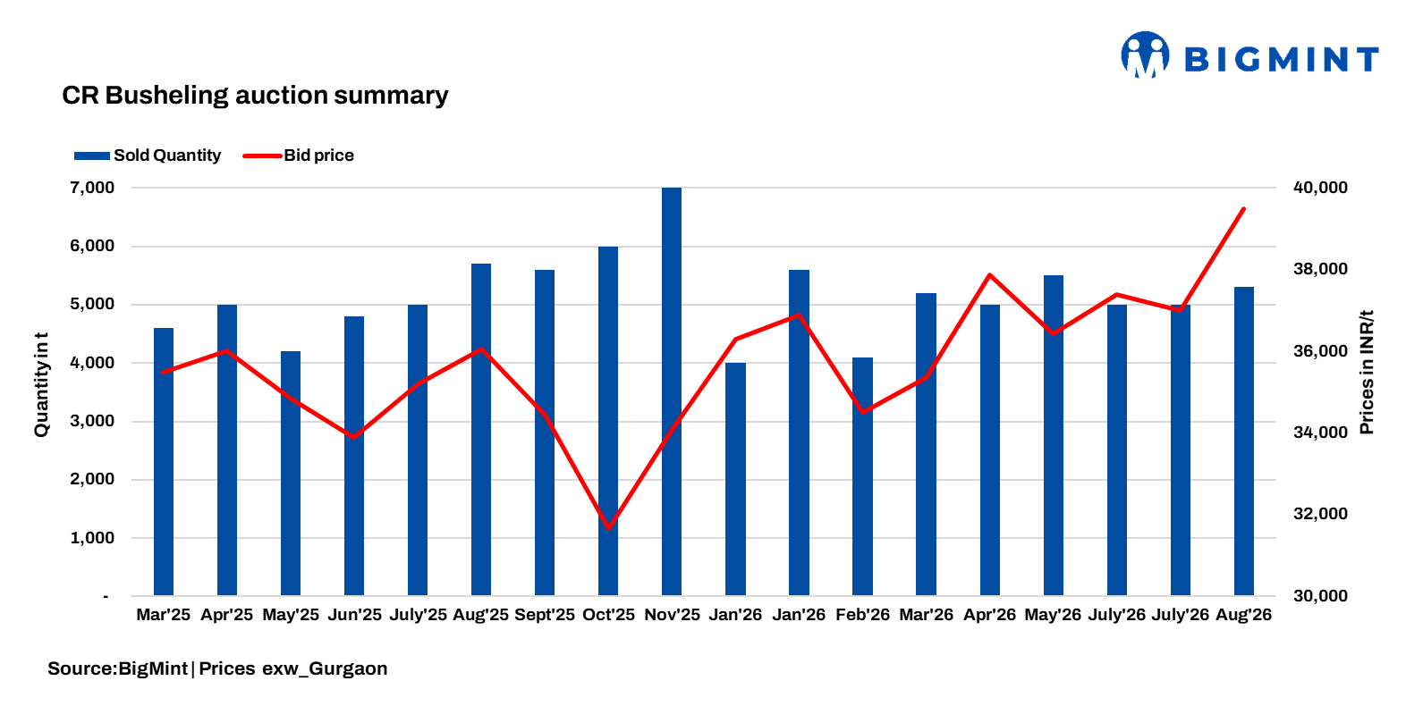 India: CR busheling scrap prices rise INR 2,500/t in latest auction by leading automaker