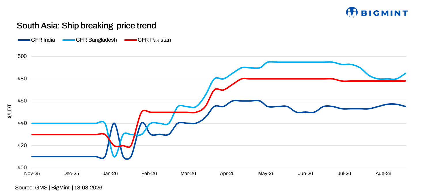 South Asia: Shipbreaking markets diverge as Chattogram gains momentum, Alang remains subdued