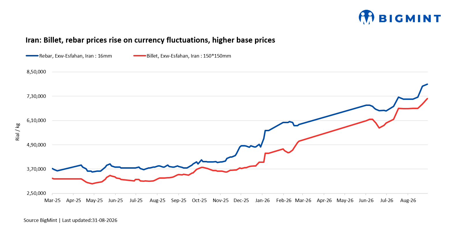Iran: Billet, rebar prices rise on currency fluctuations, higher base prices