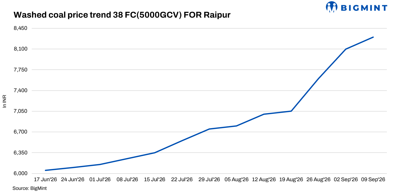 India: Washed coal prices extend gains amid firm mined coal costs