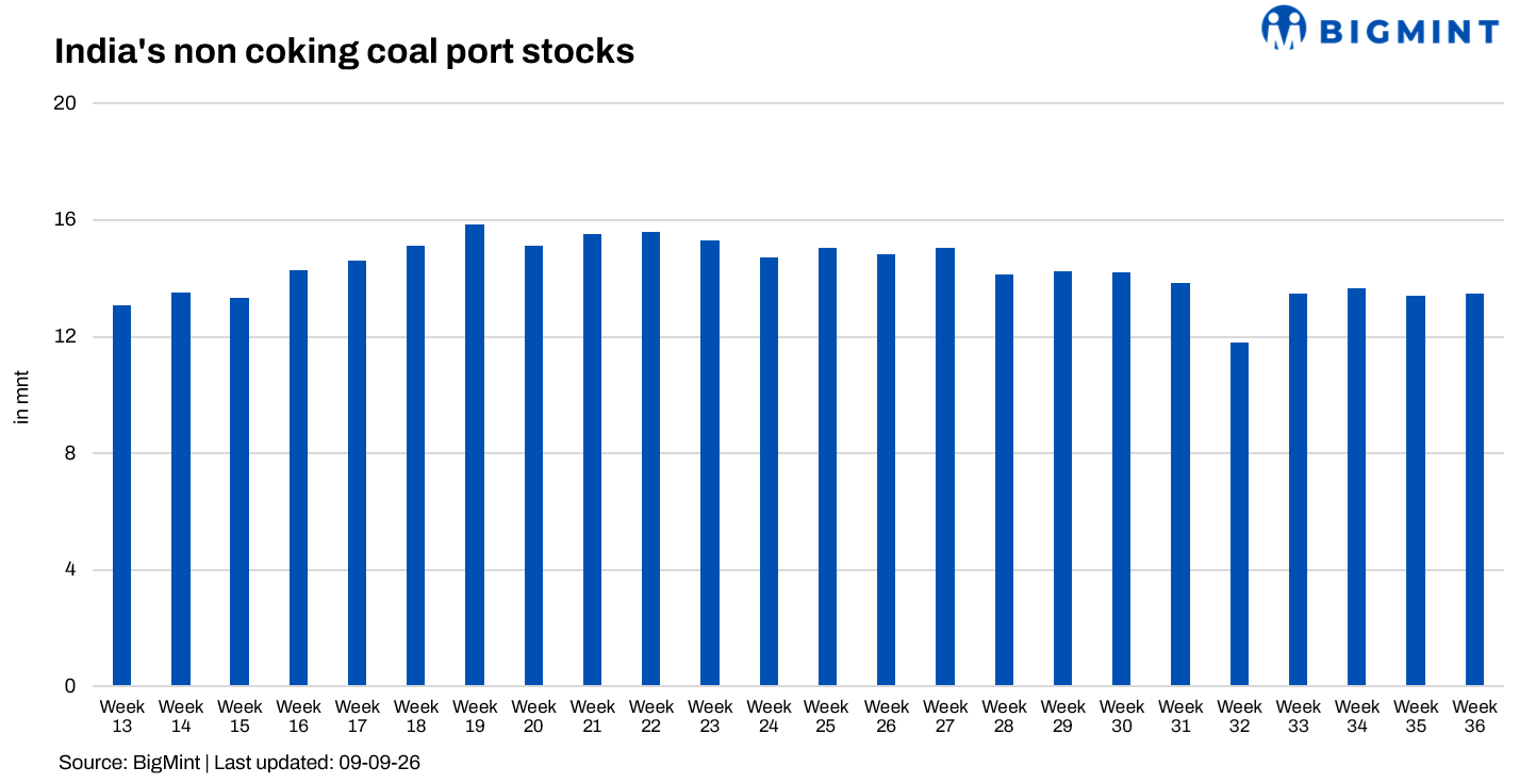 Indian thermal coal port stocks edge up marginally w-o-w