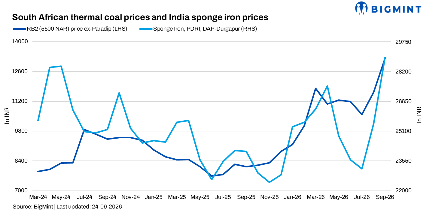 India: Portside South African non-coking coal prices stay firm even as buying slows