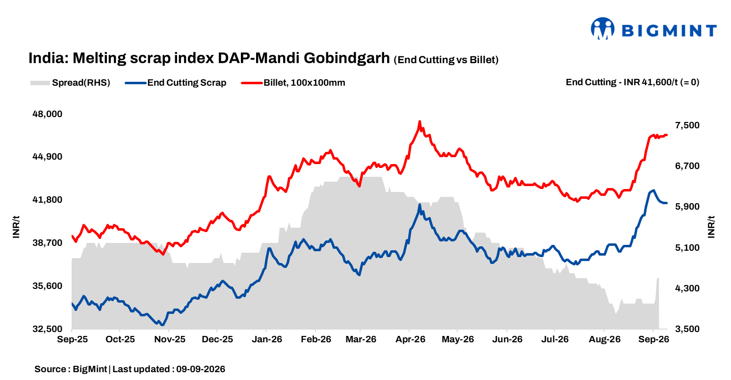 India: BigMint's ferrous scrap index stable d-o-d, steel prices remain rangebound