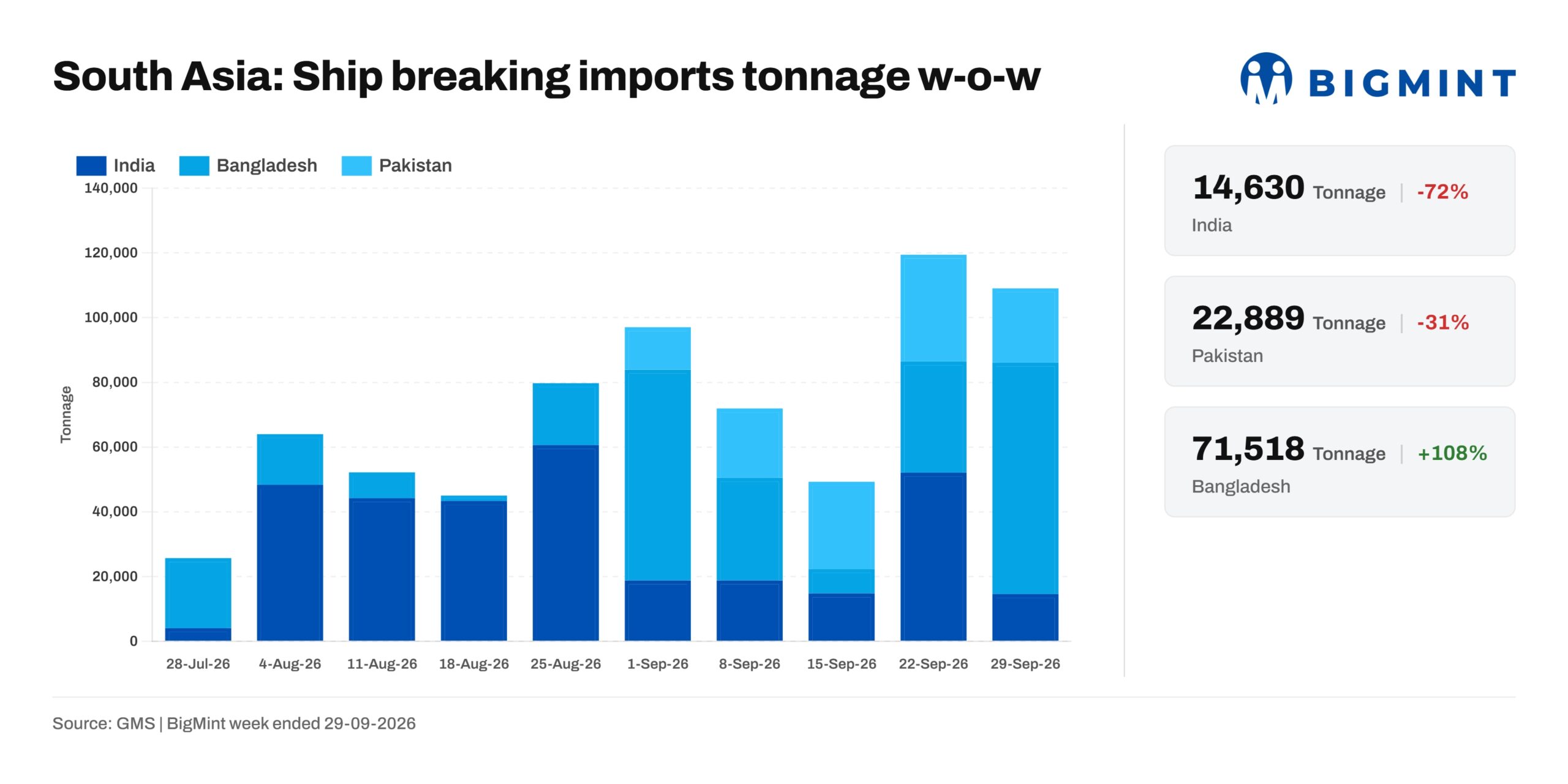 South Asia: Gadani leads as Chattogram demand improves, Alang targets specialist tonnage
