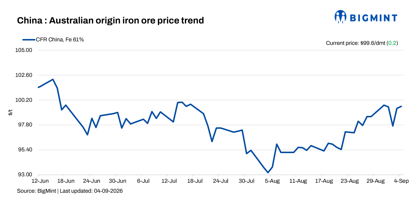 China: Iron Ore Spot Prices Extend Gains D-o-d As Lower Port Stocks Offer Support
