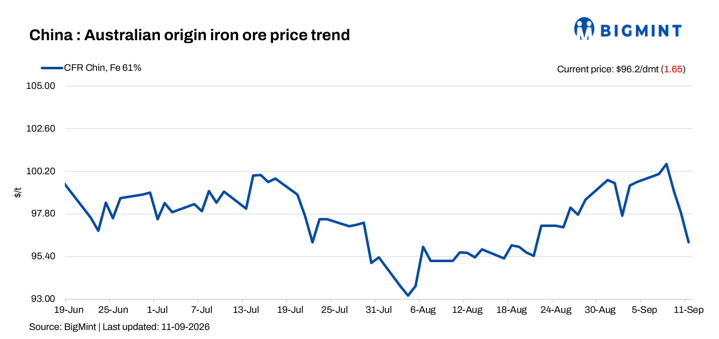 China: Iron ore spot prices fall d-o-d amid renewed pressure on mill margins