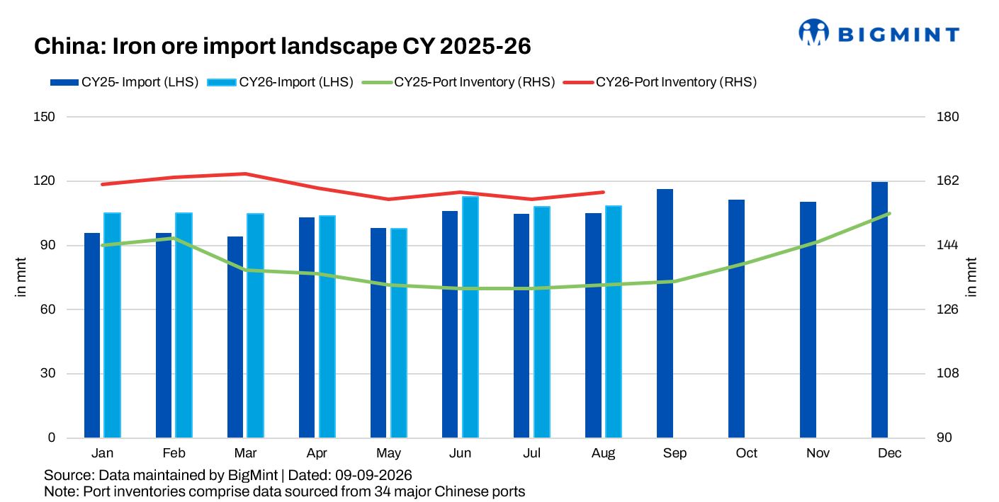 China's Aug'26 iron ore imports rise over 3% y-o-y on lower domestic output
