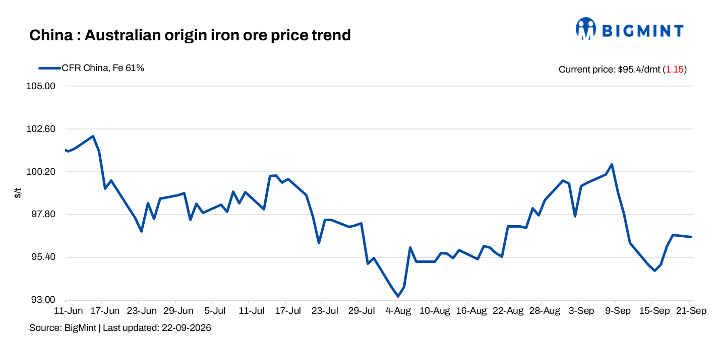 China: Spot iron ore prices decline $2/dmt d-o-d, hit one-week low