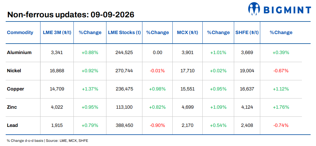 Daily round-up: LME base metals trade higher; Rio Tinto acquires Aurukun project