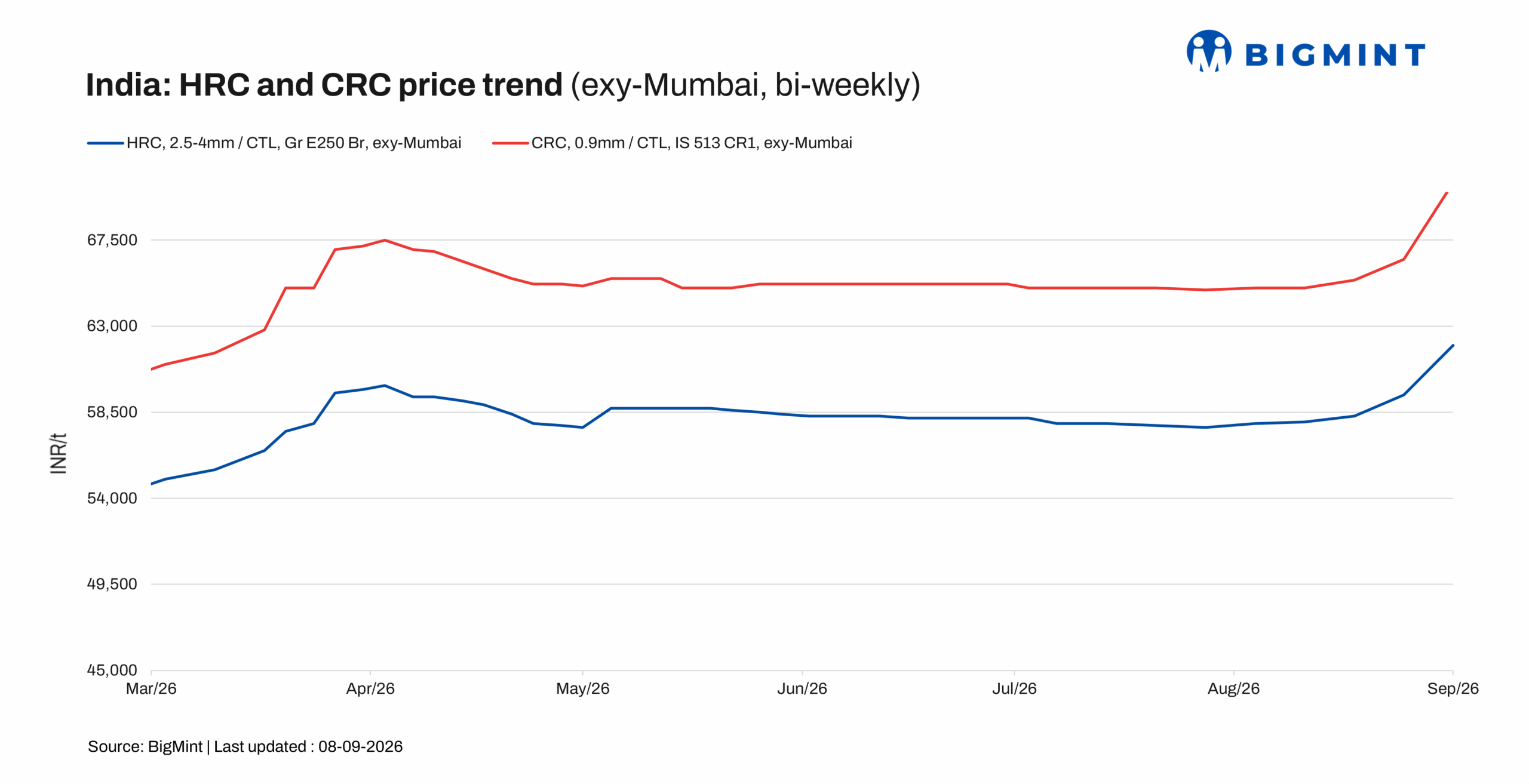 India: HRC prices hold firm w-o-w amid mills' list price hikes, selective restocking