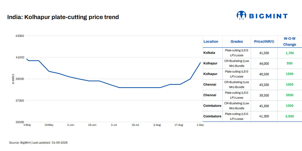 India: Foundry scrap prices rise sharply w-o-w amid tight raw material supply